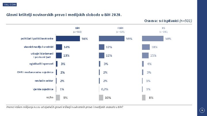 Glavni kršitelji novinarskih prava i medijskih sloboda u Bi. H 2020. Osnova: svi ispitanici