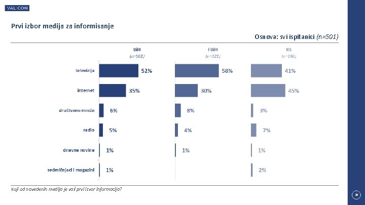 Prvi izbor medija za informisanje Osnova: svi ispitanici (n=501) Koji od navedenih medija je