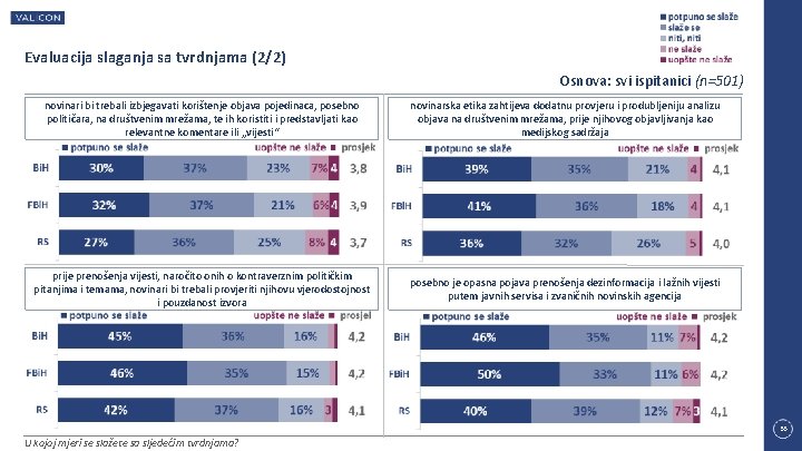 Evaluacija slaganja sa tvrdnjama (2/2) Osnova: svi ispitanici (n=501) novinari bi trebali izbjegavati korištenje