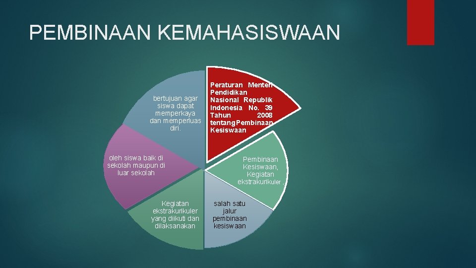 PEMBINAAN KEMAHASISWAAN Peraturan Menteri Pendidikan bertujuan agar Nasional Republik siswa dapat Indonesia No. 39