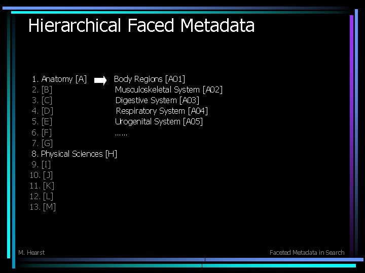 Hierarchical Faced Metadata 1. Anatomy [A] Body Regions [A 01] 2. [B] Musculoskeletal System