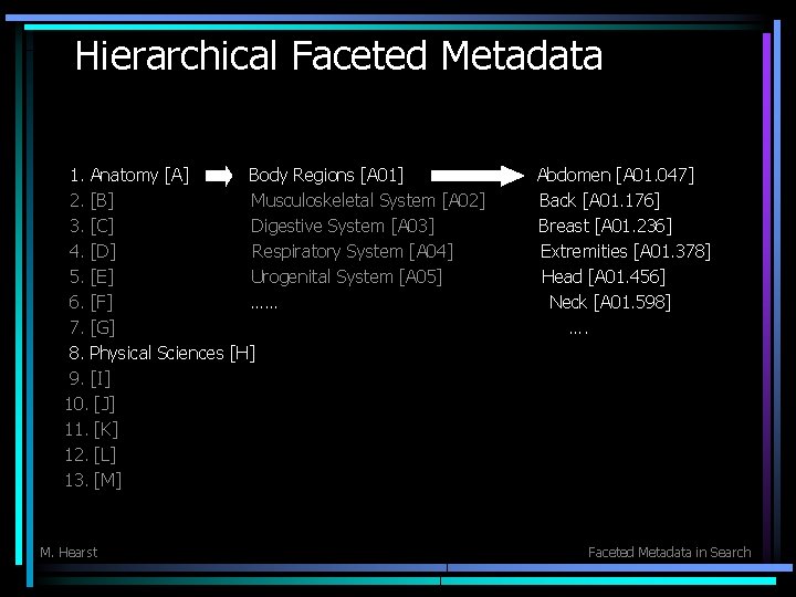 Hierarchical Faceted Metadata 1. Anatomy [A] Body Regions [A 01] 2. [B] Musculoskeletal System