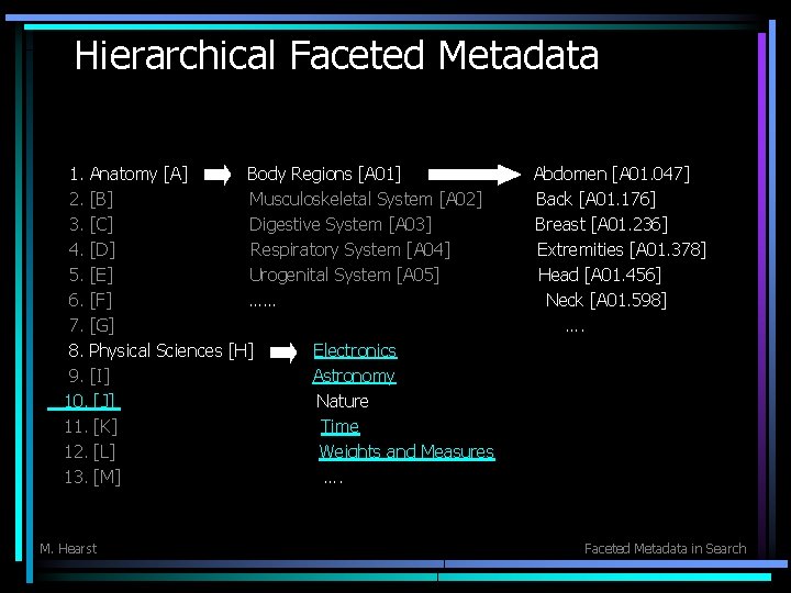 Hierarchical Faceted Metadata 1. Anatomy [A] Body Regions [A 01] 2. [B] Musculoskeletal System