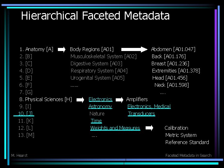 Hierarchical Faceted Metadata 1. Anatomy [A] Body Regions [A 01] Abdomen [A 01. 047]