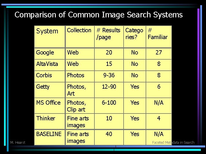 Comparison of Common Image Search Systems M. Hearst System Collection # Results Catego #