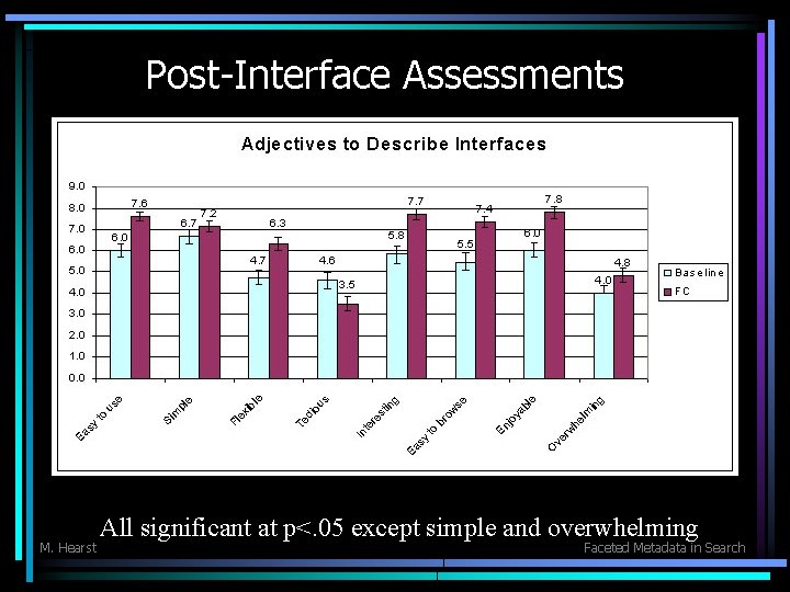 Post-Interface Assessments M. Hearst All significant at p<. 05 except simple and overwhelming Faceted