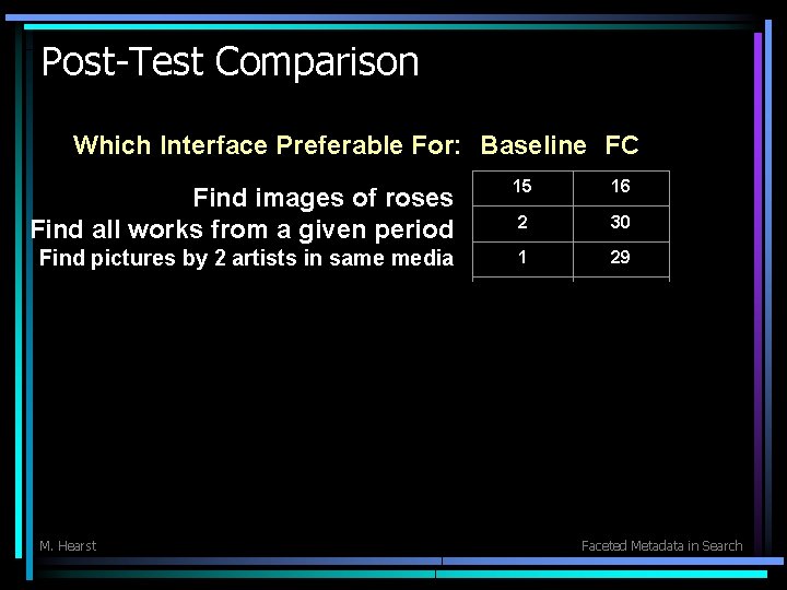 Post-Test Comparison Which Interface Preferable For: Baseline FC Find images of roses Find all
