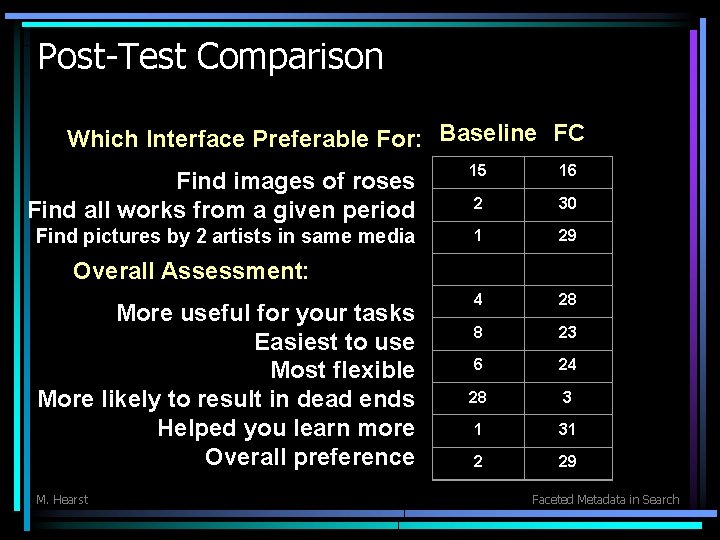 Post-Test Comparison Which Interface Preferable For: Baseline FC Find images of roses Find all