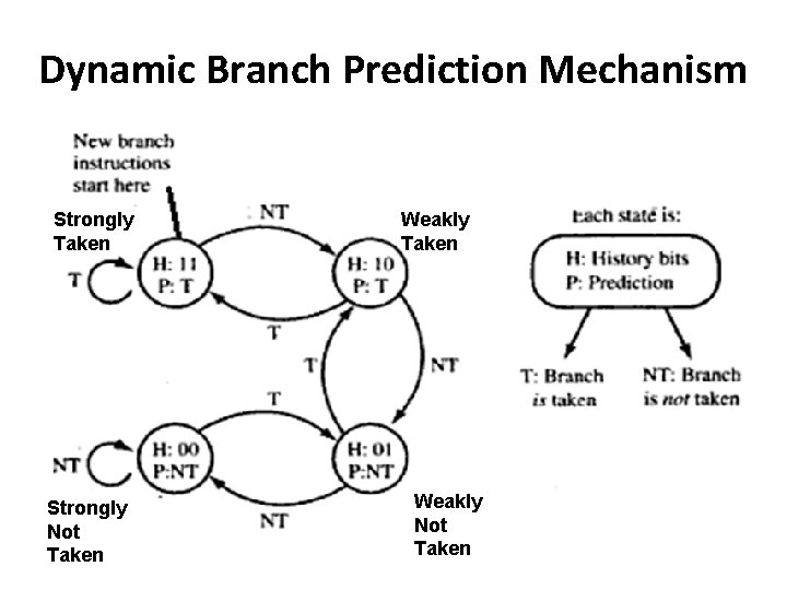 Dynamic Branch Prediction Mechanism Strongly Taken Strongly Not Taken Weakly Not Taken 