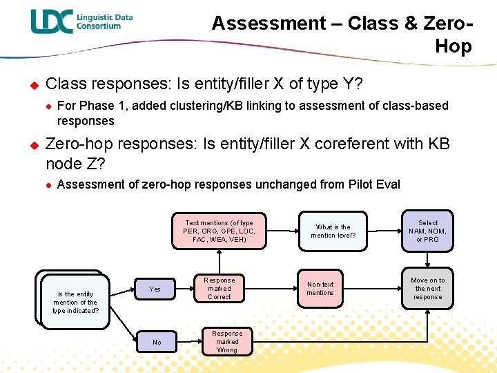 Assessment – Class & Zero. Hop u Class responses: Is entity/filler X of type