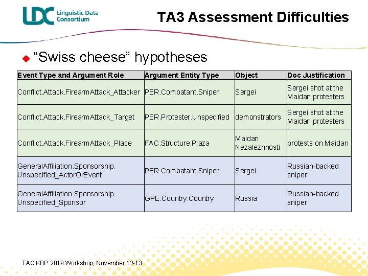 TA 3 Assessment Difficulties u “Swiss cheese” hypotheses Event Type and Argument Role Argument