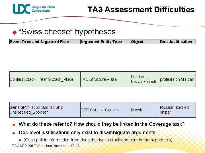 TA 3 Assessment Difficulties u “Swiss cheese” hypotheses Event Type and Argument Role Argument