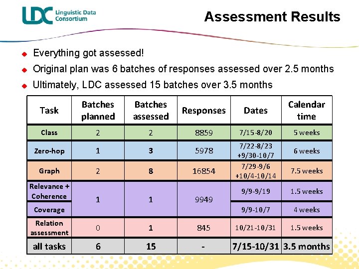 Assessment Results u Everything got assessed! u Original plan was 6 batches of responses