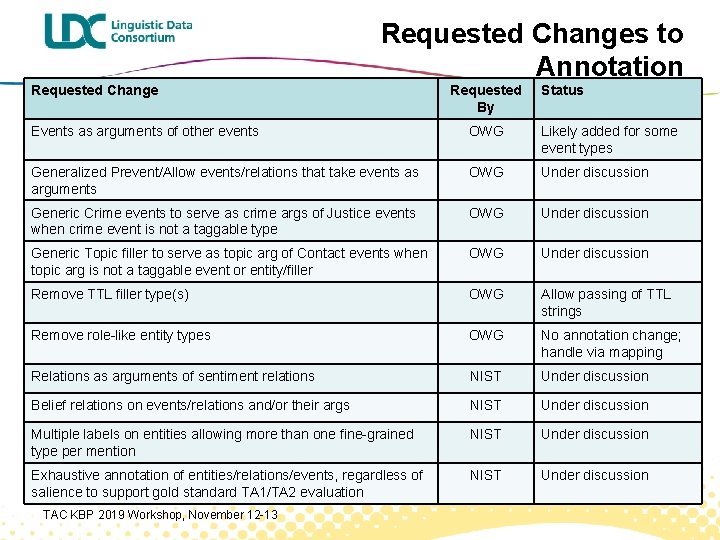 Requested Changes to Annotation Requested Change Requested By Status Events as arguments of other