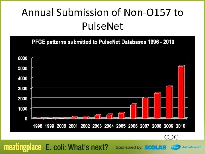 Annual Submission of Non-O 157 to Pulse. Net CDC 