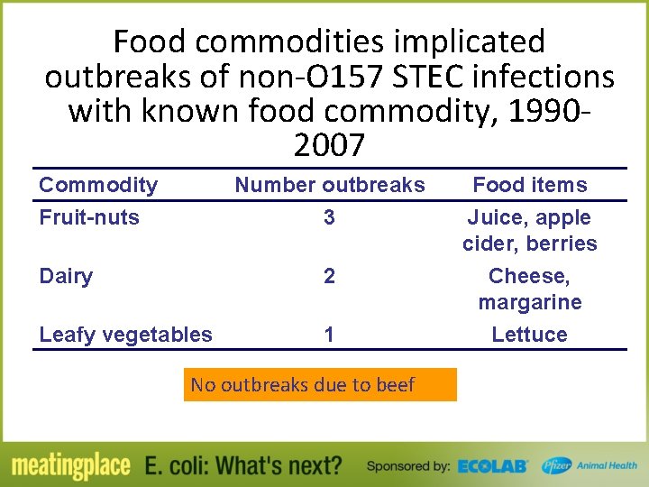 Food commodities implicated outbreaks of non-O 157 STEC infections with known food commodity, 19902007