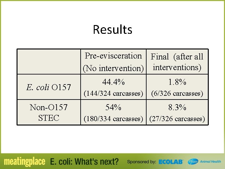 Results Pre-evisceration Final (after all (No intervention) interventions) E. coli O 157 Non-O 157