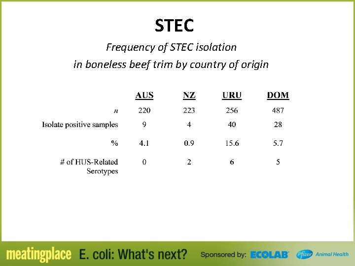 STEC Frequency of STEC isolation in boneless beef trim by country of origin 