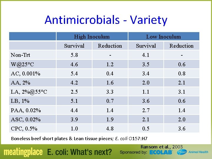 Antimicrobials - Variety High Inoculum Low Inoculum Survival Reduction Non-Trt 5. 8 - 4.