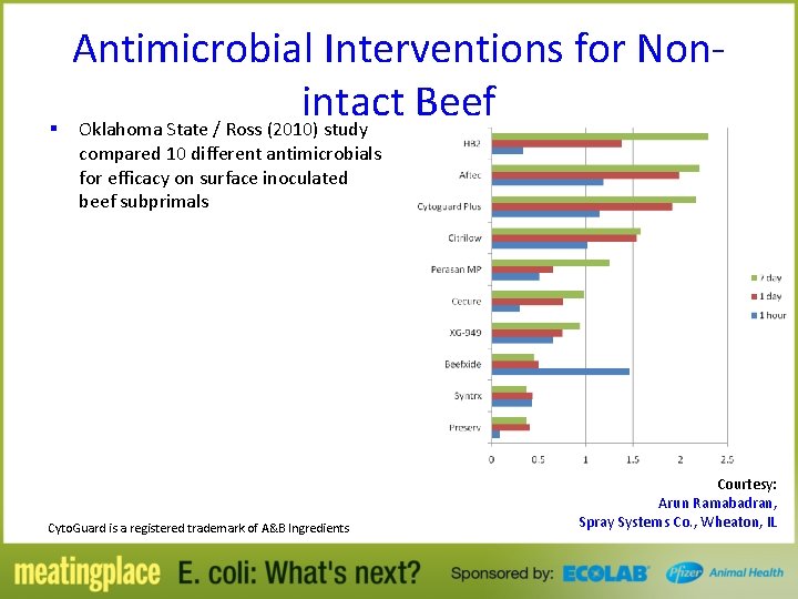 Antimicrobial Interventions for Nonintact Beef § Oklahoma State / Ross (2010) study compared 10