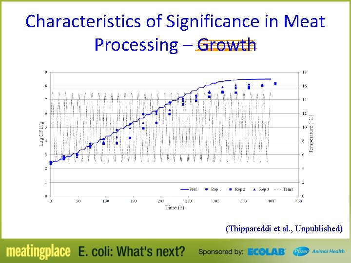 Characteristics of Significance in Meat Processing – Growth (Thippareddi et al. , Unpublished) 