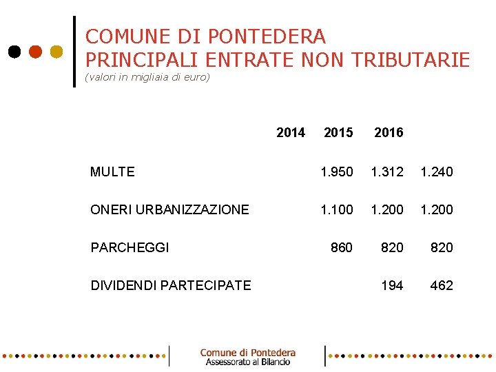 COMUNE DI PONTEDERA PRINCIPALI ENTRATE NON TRIBUTARIE • 1 (valori in migliaia di euro)