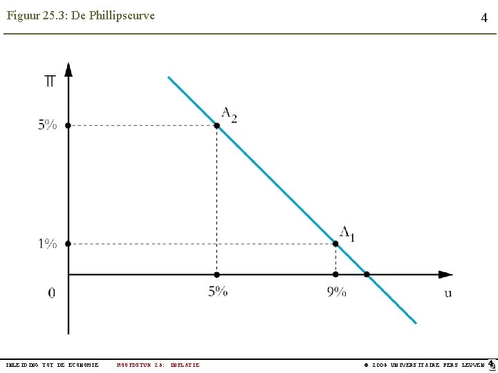 Figuur 25. 3: De Phillipscurve INLEIDING TOT DE ECONOMIE HOOFDSTUK 25: INFLATIE 4 ©