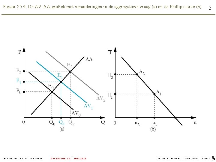 Figuur 25. 4: De AV-AA-grafiek met veranderingen in de aggregatieve vraag (a) en de