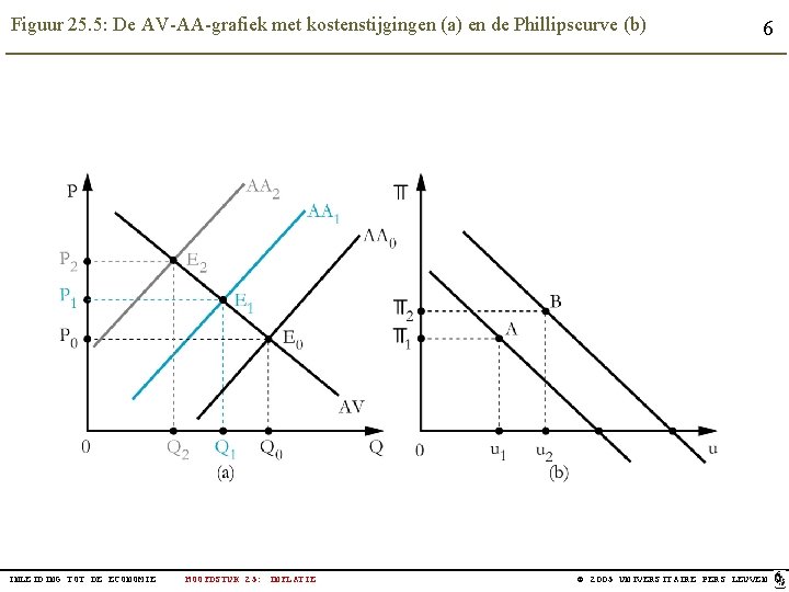 Figuur 25. 5: De AV-AA-grafiek met kostenstijgingen (a) en de Phillipscurve (b) INLEIDING TOT