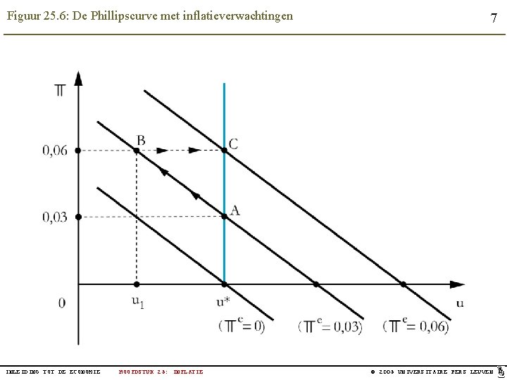 Figuur 25. 6: De Phillipscurve met inflatieverwachtingen INLEIDING TOT DE ECONOMIE HOOFDSTUK 25: INFLATIE