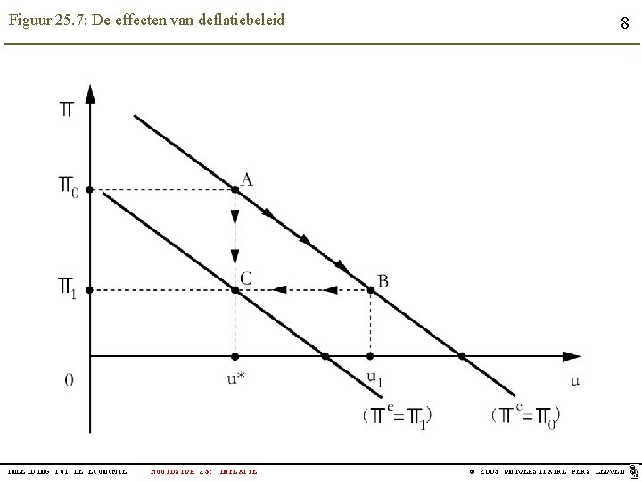 Figuur 25. 7: De effecten van deflatiebeleid INLEIDING TOT DE ECONOMIE HOOFDSTUK 25: INFLATIE