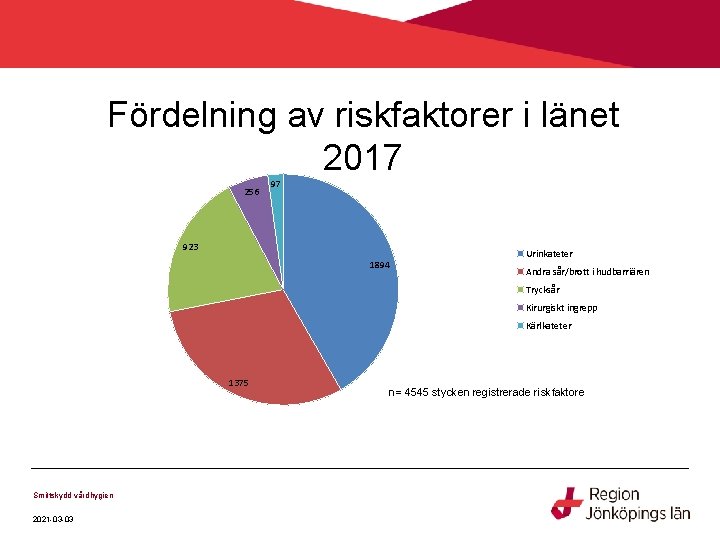 Fördelning av riskfaktorer i länet 2017 256 97 923 1894 Urinkateter Andra sår/brott i