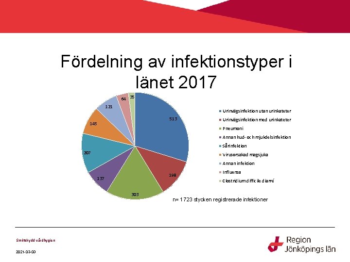 Fördelning av infektionstyper i länet 2017 64 35 121 Urinvägsinfektion utan urinkateter 513 145