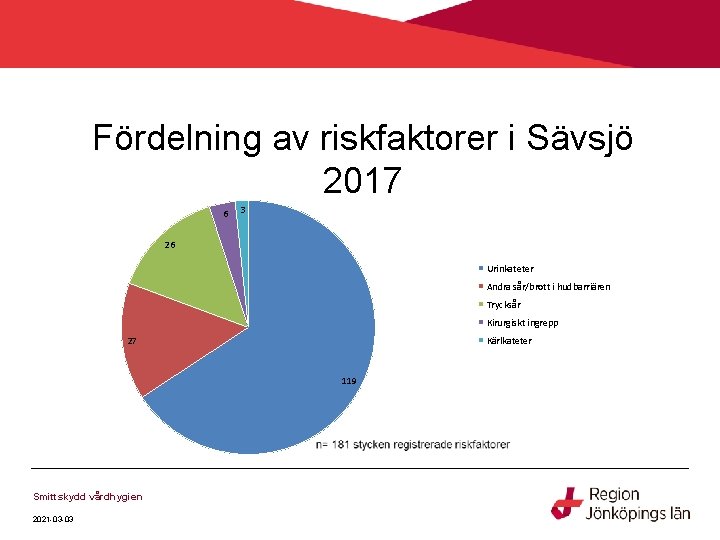 Fördelning av riskfaktorer i Sävsjö 2017 6 3 26 Urinkateter Andra sår/brott i hudbarriären