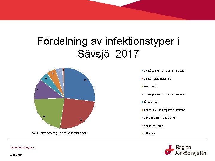 Fördelning av infektionstyper i Sävsjö 2017 4 3 1 Urinvägsinfektion utan urinkateter 4 22