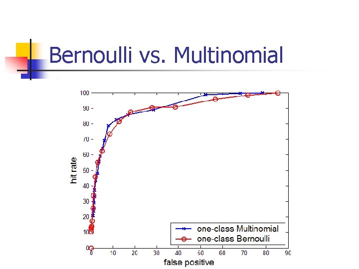 Bernoulli vs. Multinomial 