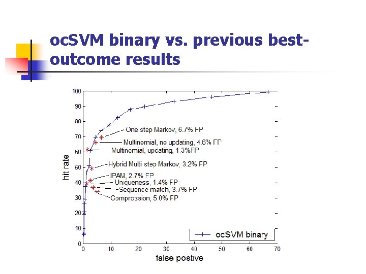 oc. SVM binary vs. previous bestoutcome results 