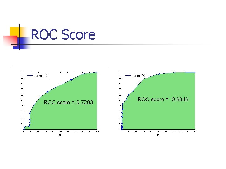 ROC Score 