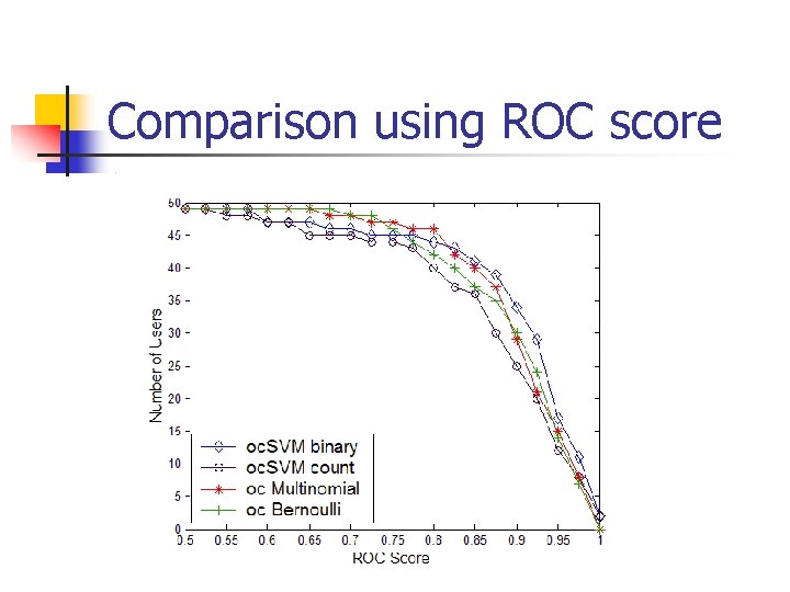 Comparison using ROC score 