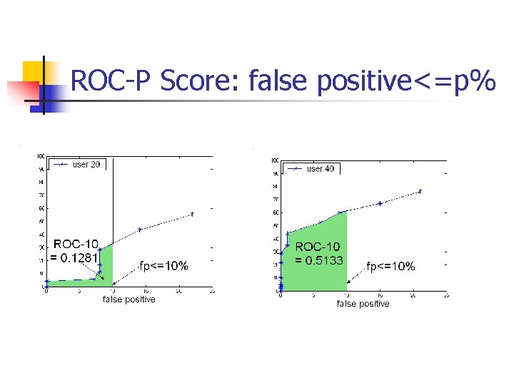 ROC-P Score: false positive<=p% 