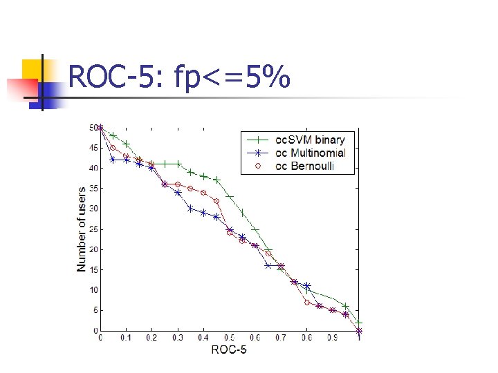 ROC-5: fp<=5% 