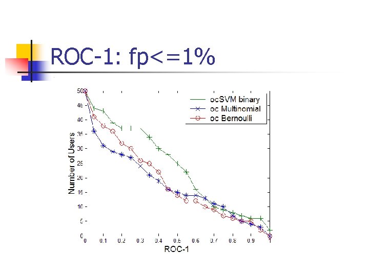 ROC-1: fp<=1% 