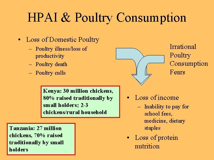 HPAI & Poultry Consumption • Loss of Domestic Poultry – Poultry illness/loss of productivity