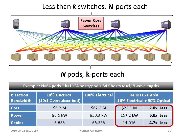 Less than k switches, N-ports each Fewer Core Switches N pods, k-ports each Example: Less than k switches, N-ports each Fewer Core Switches N pods, k-ports each Example: