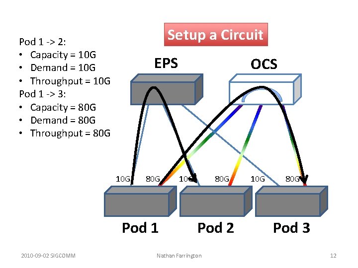 Setup a Circuit Pod 1 -> 2: • Capacity = 10 G • Demand Setup a Circuit Pod 1 -> 2: • Capacity = 10 G • Demand