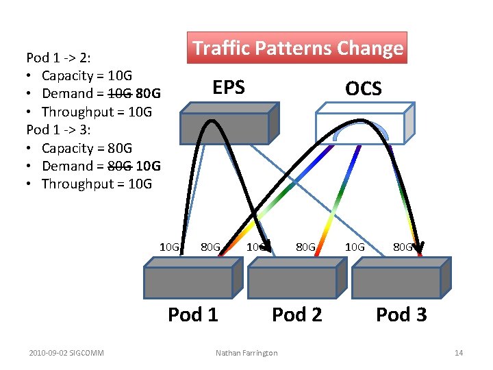 Traffic Patterns Change Pod 1 -> 2: • Capacity = 10 G • Demand Traffic Patterns Change Pod 1 -> 2: • Capacity = 10 G • Demand