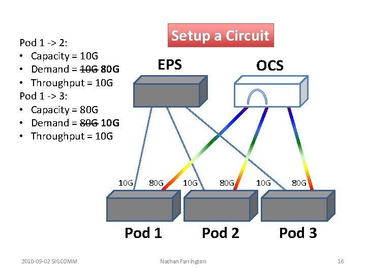 Setup a Circuit Pod 1 -> 2: • Capacity = 10 G • Demand Setup a Circuit Pod 1 -> 2: • Capacity = 10 G • Demand
