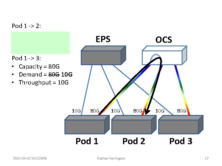 Pod 1 -> 2: • Capacity = 80 G • Demand = 80 G Pod 1 -> 2: • Capacity = 80 G • Demand = 80 G