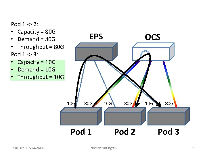 Pod 1 -> 2: • Capacity = 80 G • Demand = 80 G Pod 1 -> 2: • Capacity = 80 G • Demand = 80 G