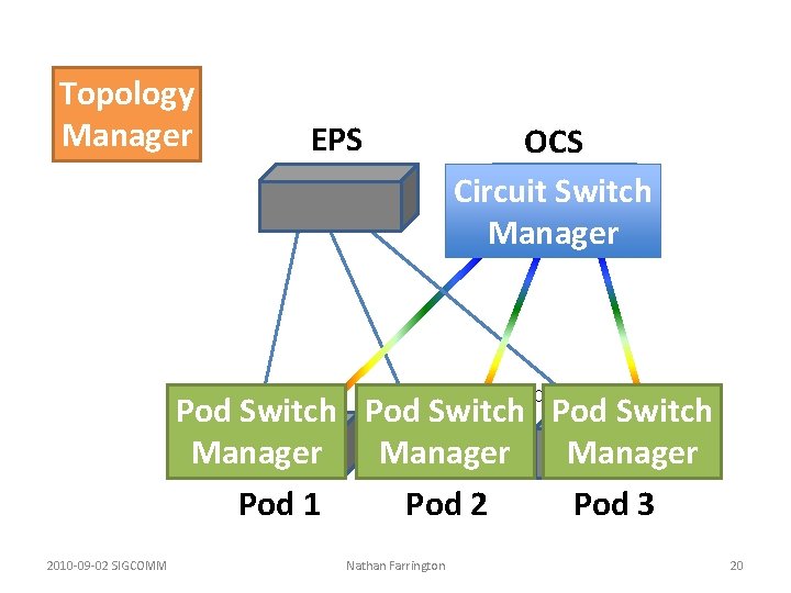 Topology Manager EPS 10 G 80 G OCS Circuit Switch Manager 10 G 80 Topology Manager EPS 10 G 80 G OCS Circuit Switch Manager 10 G 80